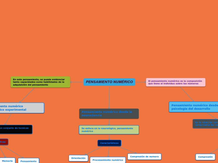 PENSAMIENTO NUMÉRICO - Mind Map